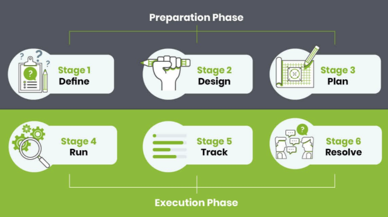 [Infographic] The 6 Stages of Test Management